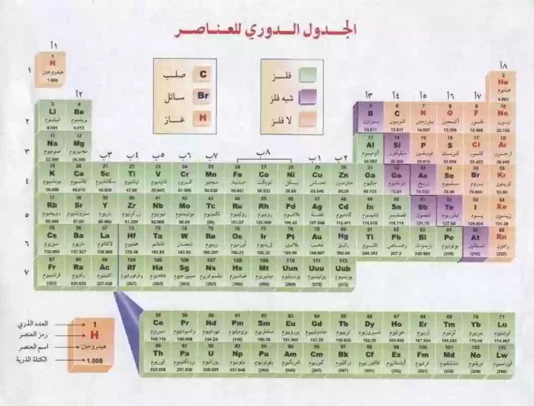 ما العلاقة بين الجدول الدوري وتكنولوجيا المعلومات والاتصالات