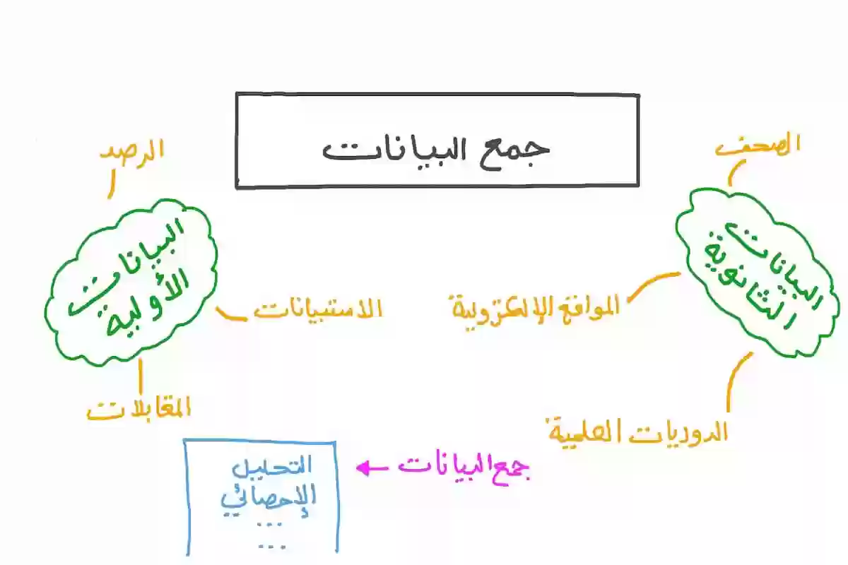 أسماء أدوات جمع البيانات