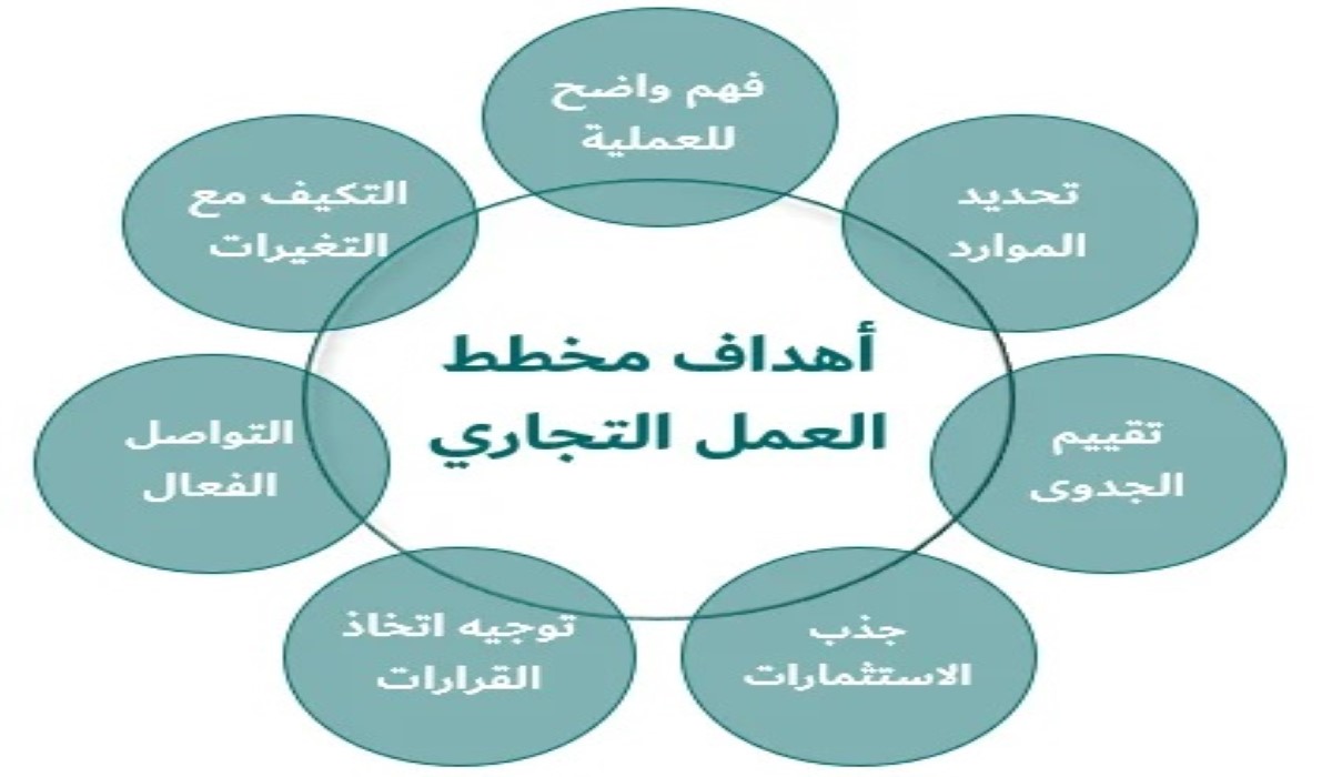 لماذا نحتاج إلى مخطط نموذج العمل التجاري؟